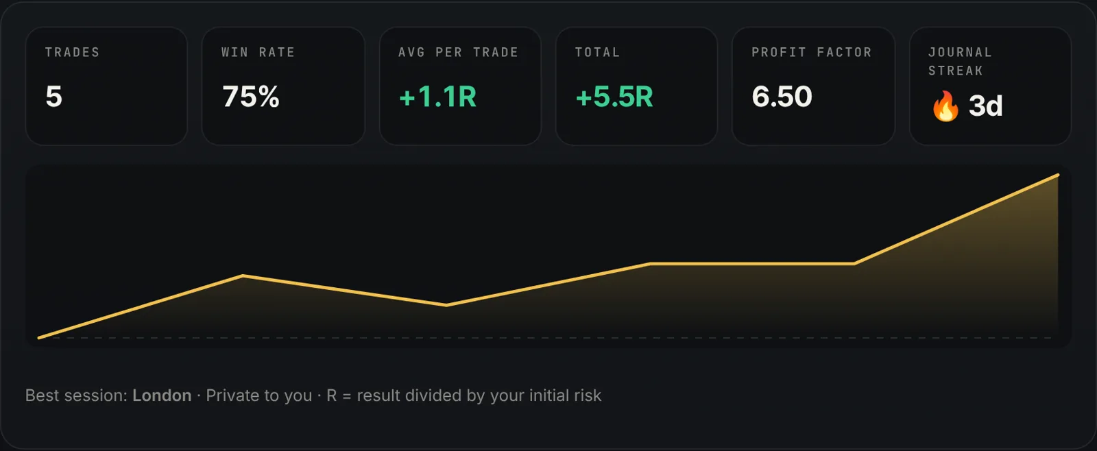 Journal & mindset screen in the XAUUSD Global community app